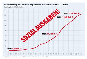 Diagram from the SVP party manifesto, 2011-2015: Social expenditures https://www.svp.ch/de/assets/File/positionen/parteiprogramm/svp_parteiprogramm_d.pdf